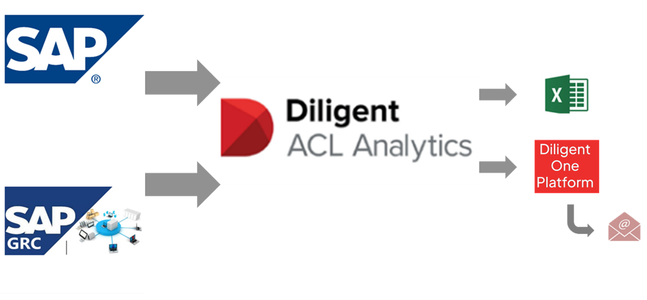 Modélisation de l’automatisation d’un contrôle compensatoire sous ACL Analytics 